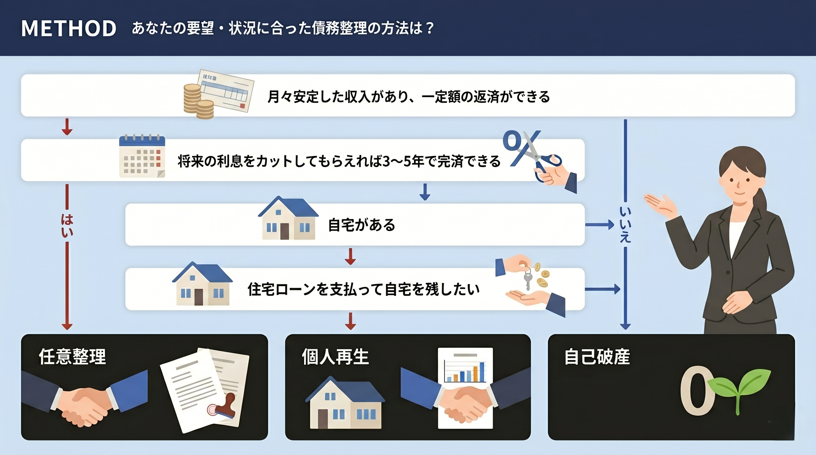 あなたに合った債務整理の方法を選ぶフローチャート（任意整理・個人再生・自己破産）
