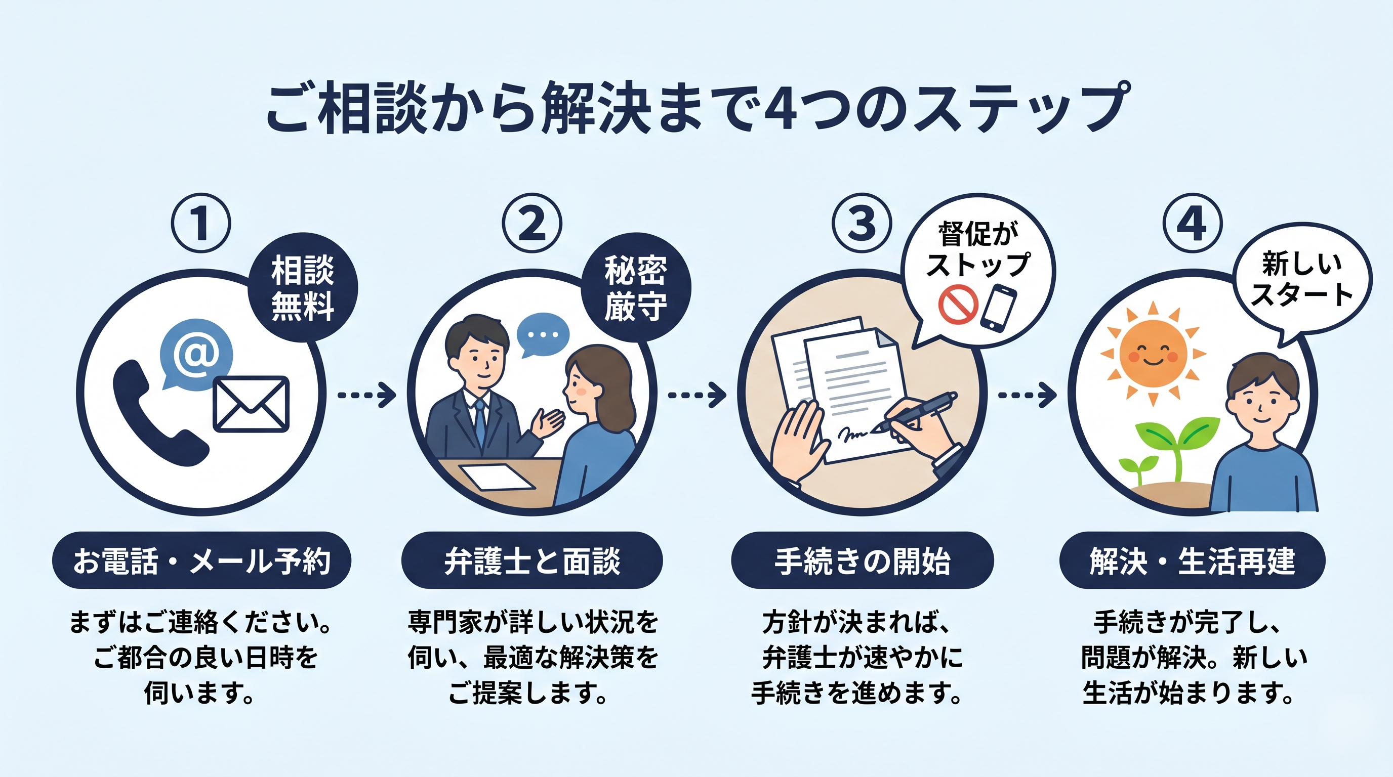 ご相談から解決まで4つのステップ（電話予約→弁護士と面談→手続き開始→解決・生活再建）