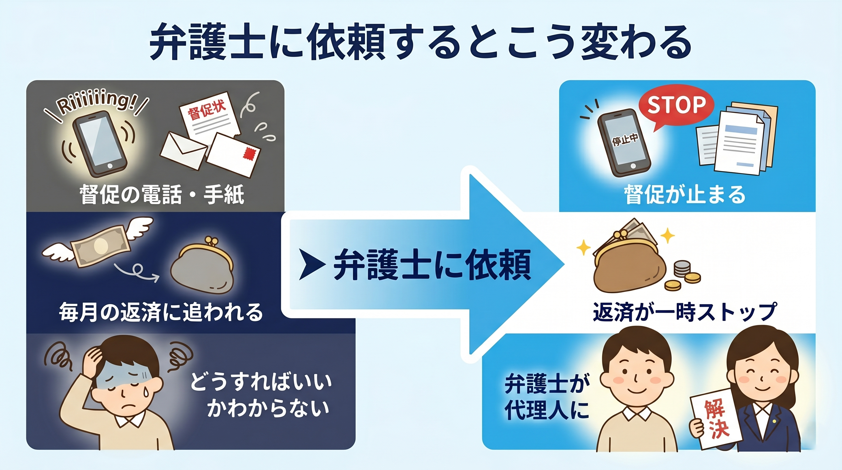 弁護士に依頼するとこう変わる（督促停止・返済一時ストップ・弁護士が代理人に）