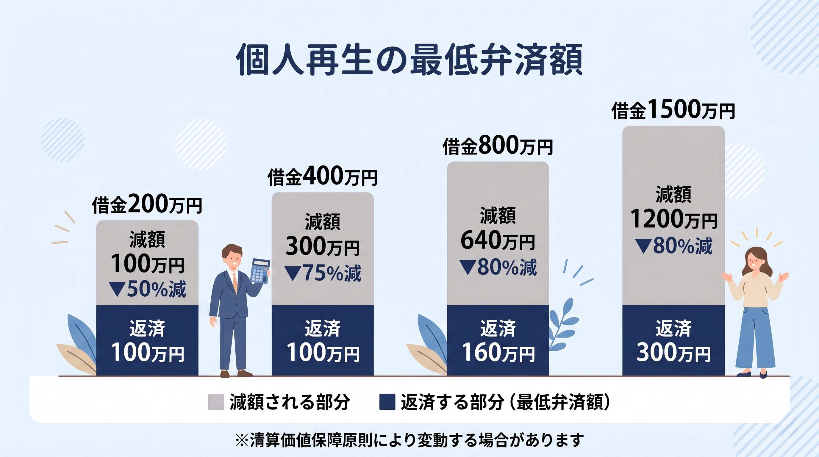 個人再生の最低弁済額（借金200万→返済100万、400万→100万、800万→160万、1500万→300万）
