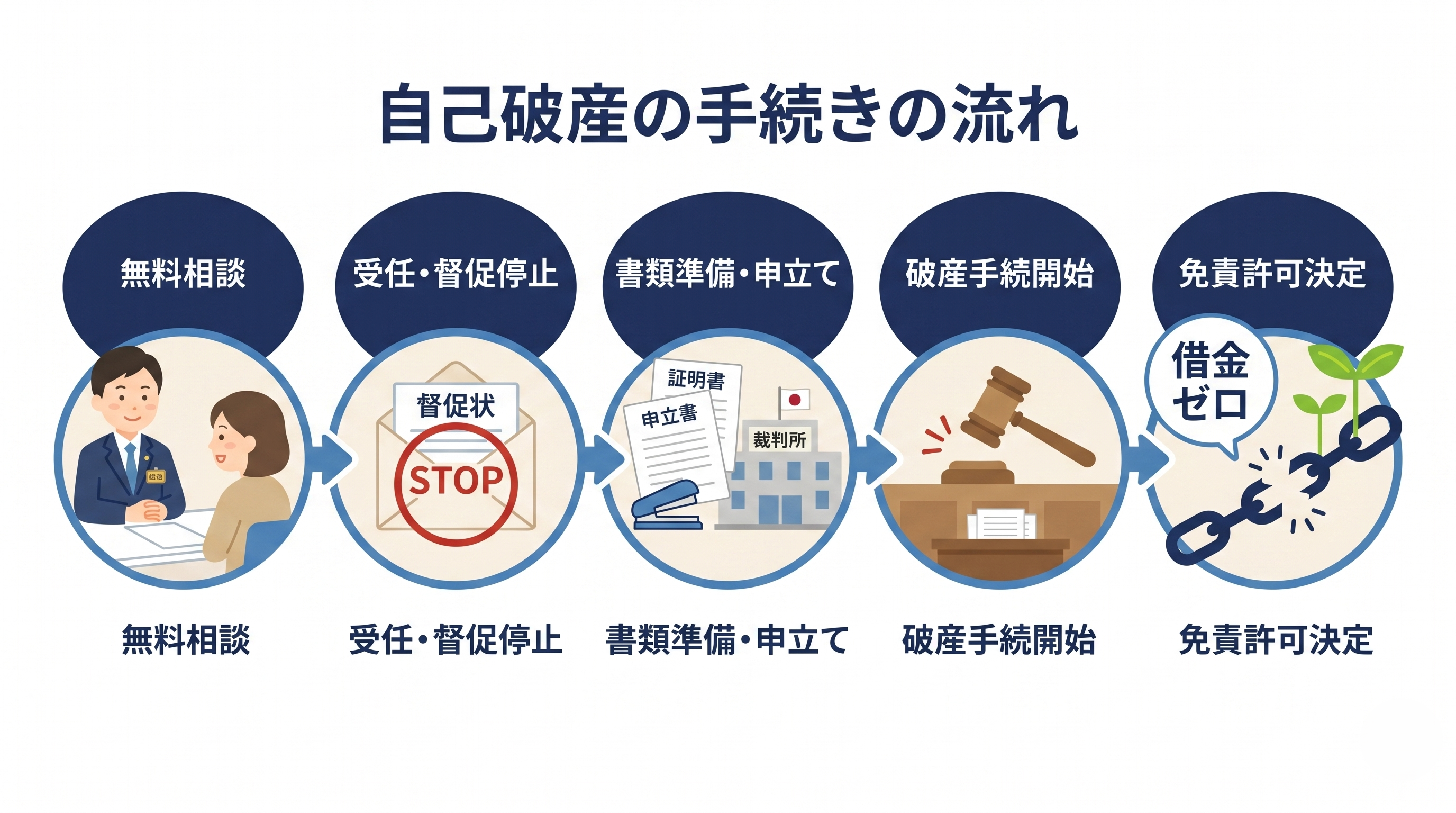 自己破産の手続きの流れ（無料相談→受任・督促停止→書類準備・申立て→破産手続開始→免責許可決定）